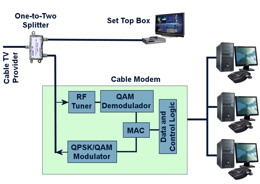 How To Set Up Two Modems In One House